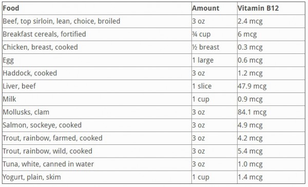 Everything You Need to Know About Vitamin B12 - Women Daily Magazine